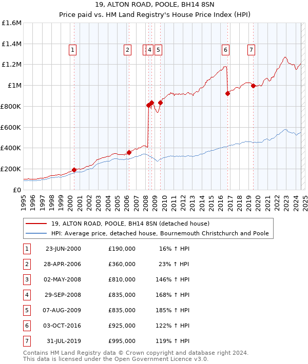 19, ALTON ROAD, POOLE, BH14 8SN: Price paid vs HM Land Registry's House Price Index