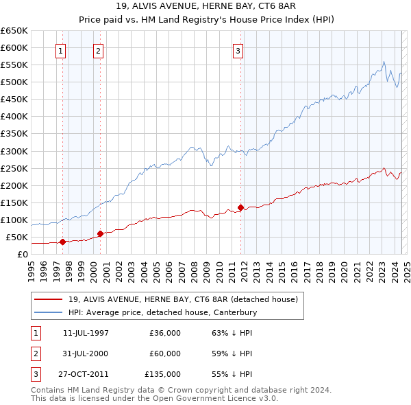 19, ALVIS AVENUE, HERNE BAY, CT6 8AR: Price paid vs HM Land Registry's House Price Index