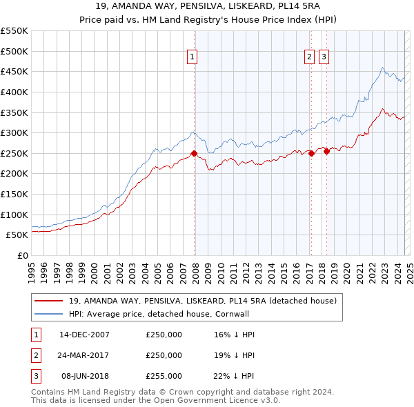 19, AMANDA WAY, PENSILVA, LISKEARD, PL14 5RA: Price paid vs HM Land Registry's House Price Index