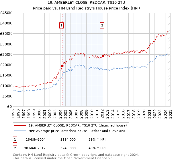 19, AMBERLEY CLOSE, REDCAR, TS10 2TU: Price paid vs HM Land Registry's House Price Index