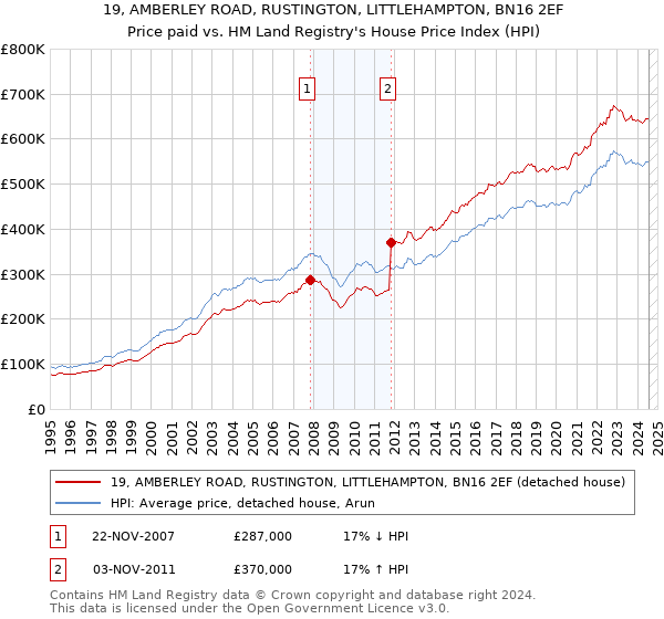 19, AMBERLEY ROAD, RUSTINGTON, LITTLEHAMPTON, BN16 2EF: Price paid vs HM Land Registry's House Price Index