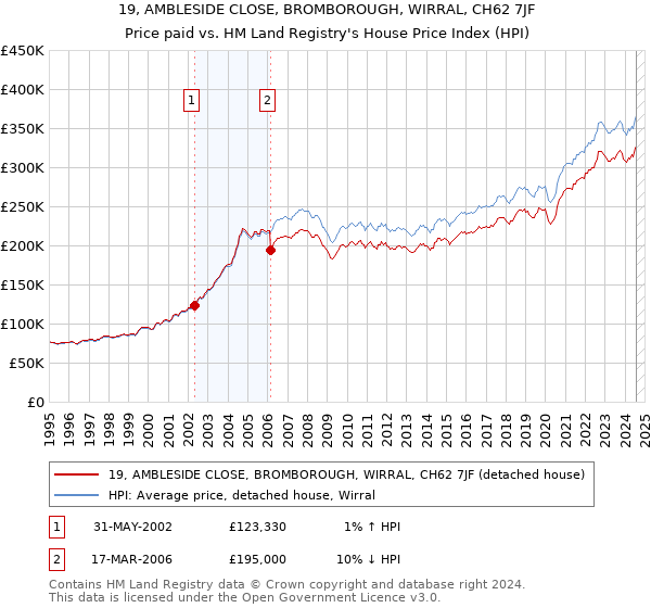 19, AMBLESIDE CLOSE, BROMBOROUGH, WIRRAL, CH62 7JF: Price paid vs HM Land Registry's House Price Index