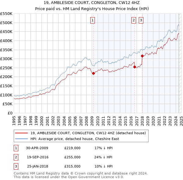 19, AMBLESIDE COURT, CONGLETON, CW12 4HZ: Price paid vs HM Land Registry's House Price Index