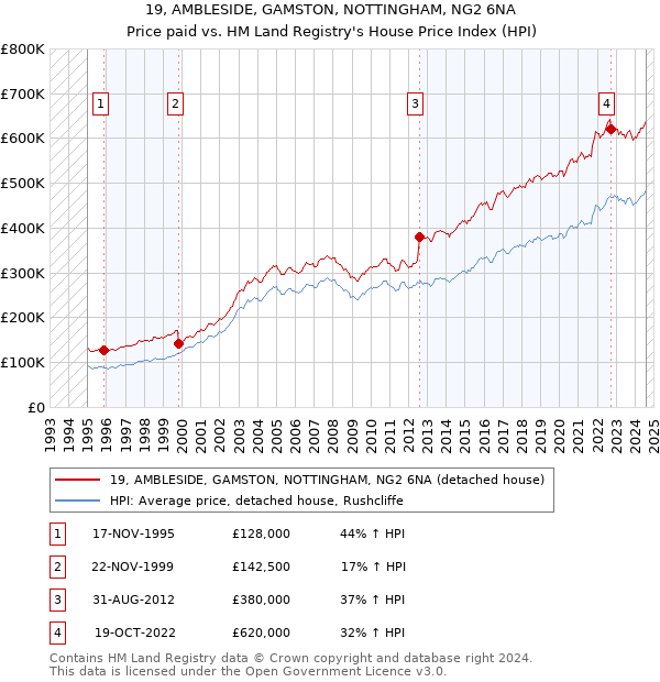 19, AMBLESIDE, GAMSTON, NOTTINGHAM, NG2 6NA: Price paid vs HM Land Registry's House Price Index