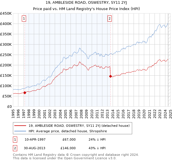 19, AMBLESIDE ROAD, OSWESTRY, SY11 2YJ: Price paid vs HM Land Registry's House Price Index