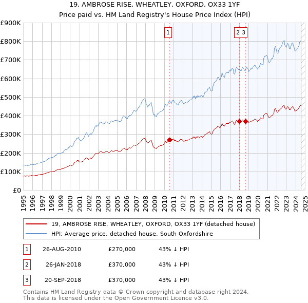 19, AMBROSE RISE, WHEATLEY, OXFORD, OX33 1YF: Price paid vs HM Land Registry's House Price Index