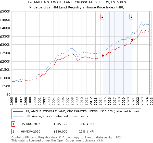 19, AMELIA STEWART LANE, CROSSGATES, LEEDS, LS15 8FS: Price paid vs HM Land Registry's House Price Index