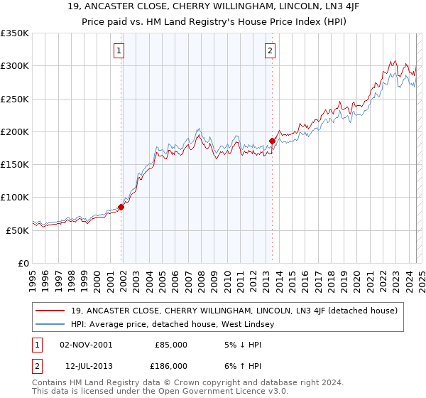 19, ANCASTER CLOSE, CHERRY WILLINGHAM, LINCOLN, LN3 4JF: Price paid vs HM Land Registry's House Price Index