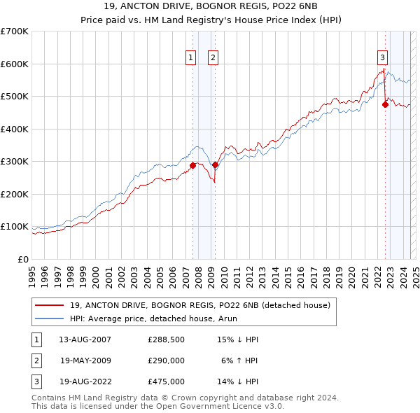 19, ANCTON DRIVE, BOGNOR REGIS, PO22 6NB: Price paid vs HM Land Registry's House Price Index