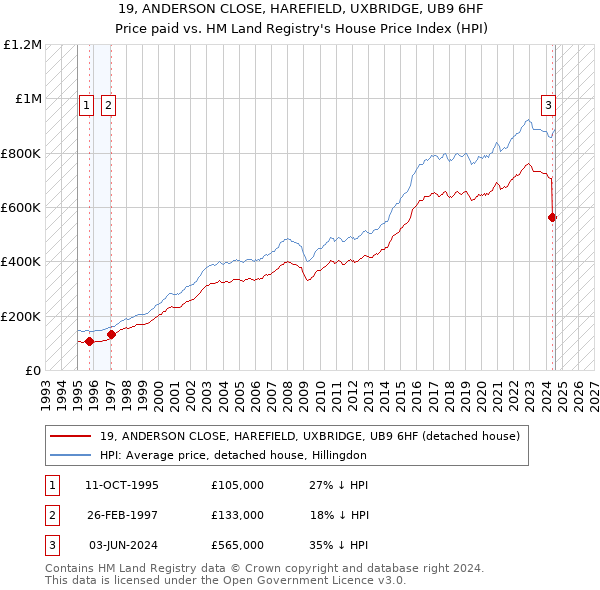 19, ANDERSON CLOSE, HAREFIELD, UXBRIDGE, UB9 6HF: Price paid vs HM Land Registry's House Price Index