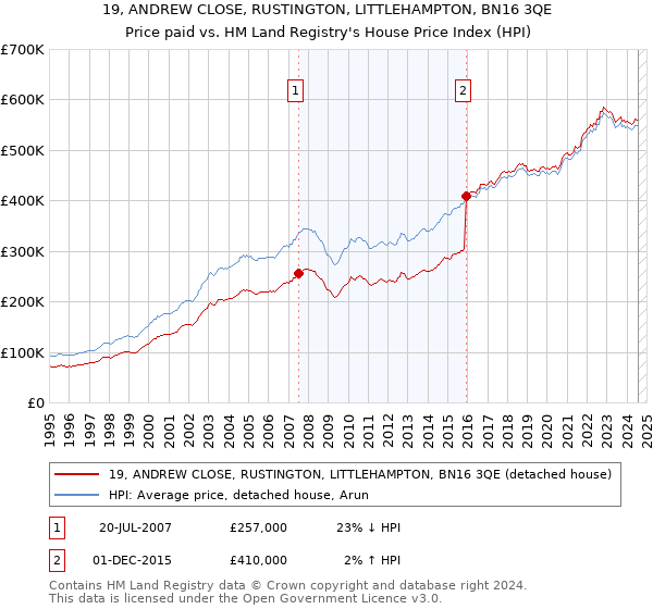 19, ANDREW CLOSE, RUSTINGTON, LITTLEHAMPTON, BN16 3QE: Price paid vs HM Land Registry's House Price Index