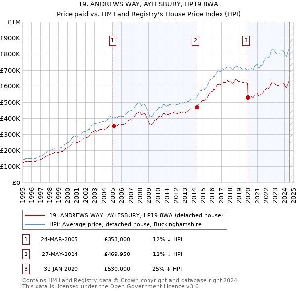 19, ANDREWS WAY, AYLESBURY, HP19 8WA: Price paid vs HM Land Registry's House Price Index