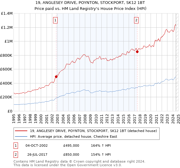 19, ANGLESEY DRIVE, POYNTON, STOCKPORT, SK12 1BT: Price paid vs HM Land Registry's House Price Index