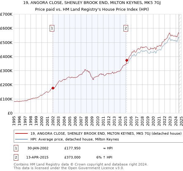 19, ANGORA CLOSE, SHENLEY BROOK END, MILTON KEYNES, MK5 7GJ: Price paid vs HM Land Registry's House Price Index