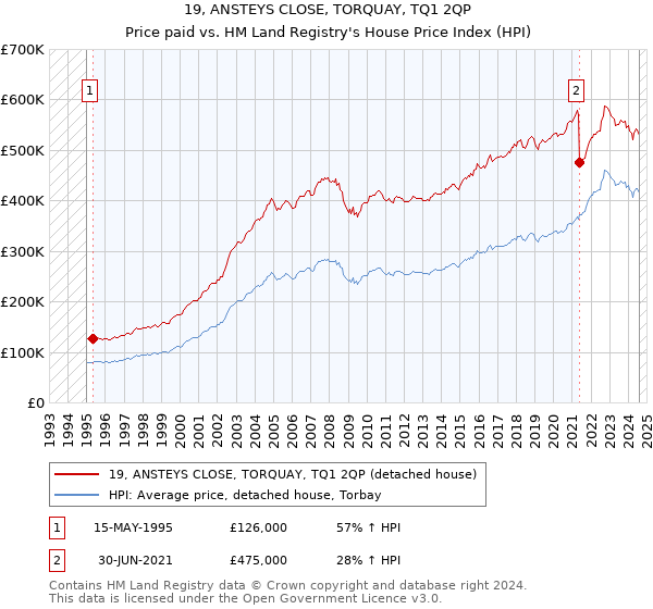 19, ANSTEYS CLOSE, TORQUAY, TQ1 2QP: Price paid vs HM Land Registry's House Price Index