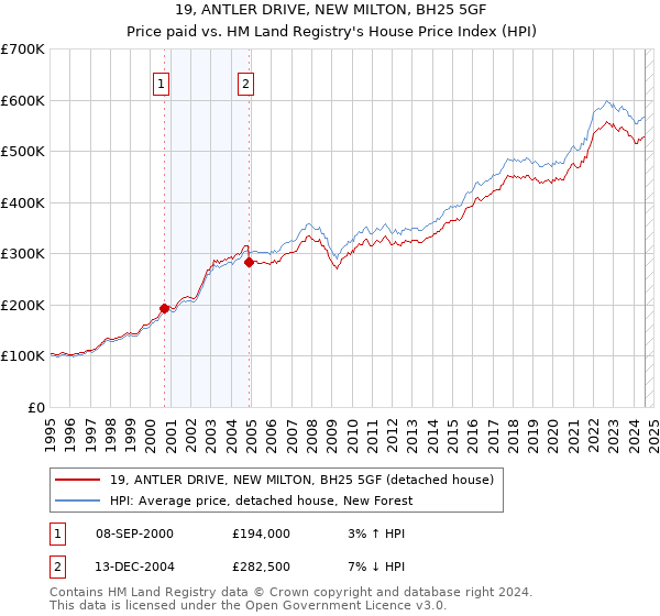 19, ANTLER DRIVE, NEW MILTON, BH25 5GF: Price paid vs HM Land Registry's House Price Index