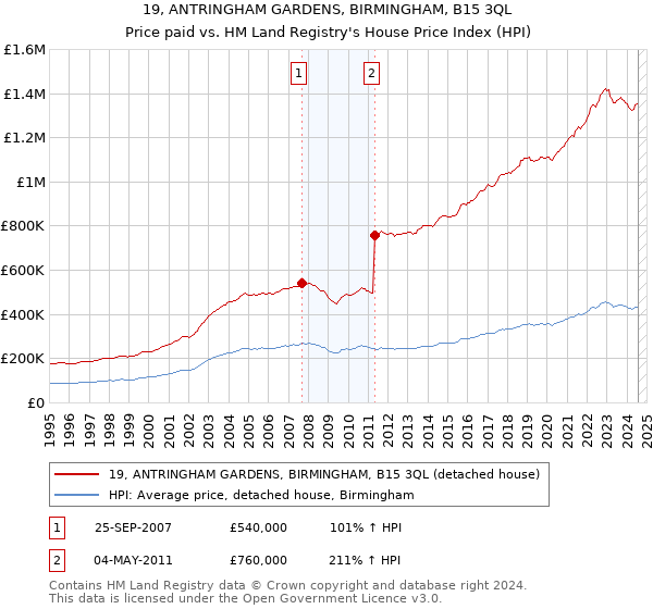 19, ANTRINGHAM GARDENS, BIRMINGHAM, B15 3QL: Price paid vs HM Land Registry's House Price Index