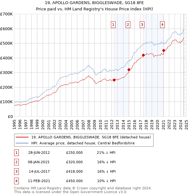 19, APOLLO GARDENS, BIGGLESWADE, SG18 8FE: Price paid vs HM Land Registry's House Price Index