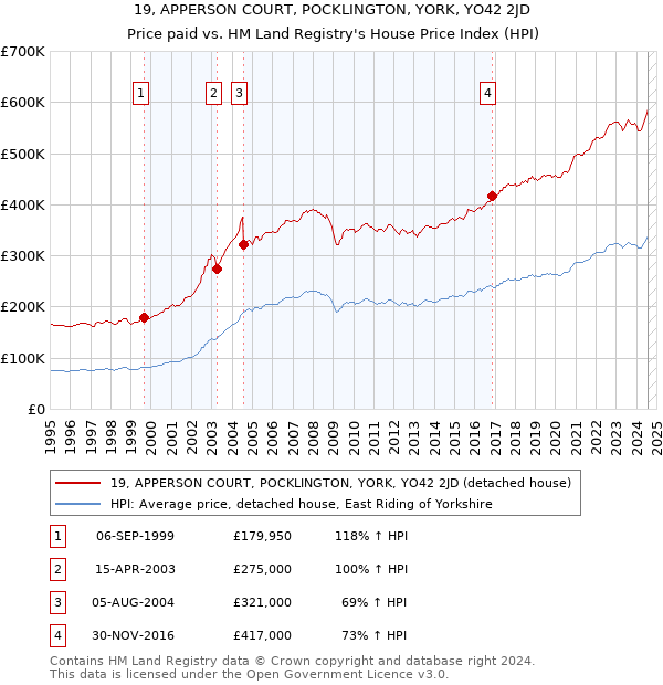 19, APPERSON COURT, POCKLINGTON, YORK, YO42 2JD: Price paid vs HM Land Registry's House Price Index