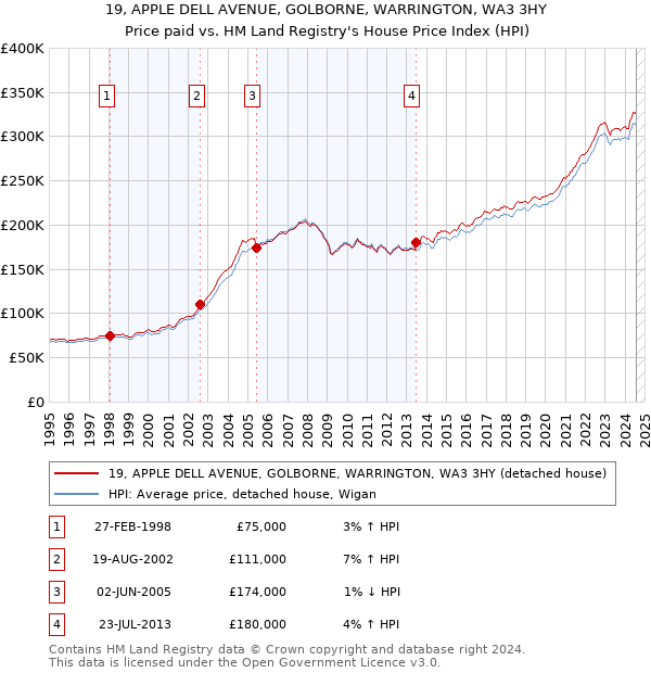 19, APPLE DELL AVENUE, GOLBORNE, WARRINGTON, WA3 3HY: Price paid vs HM Land Registry's House Price Index