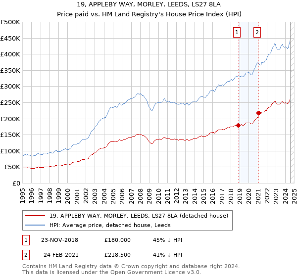 19, APPLEBY WAY, MORLEY, LEEDS, LS27 8LA: Price paid vs HM Land Registry's House Price Index