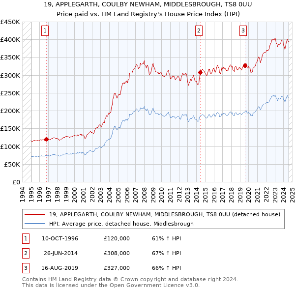 19, APPLEGARTH, COULBY NEWHAM, MIDDLESBROUGH, TS8 0UU: Price paid vs HM Land Registry's House Price Index