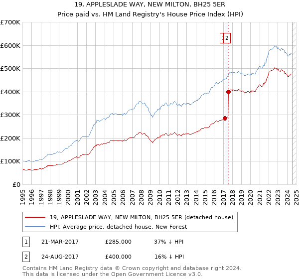 19, APPLESLADE WAY, NEW MILTON, BH25 5ER: Price paid vs HM Land Registry's House Price Index