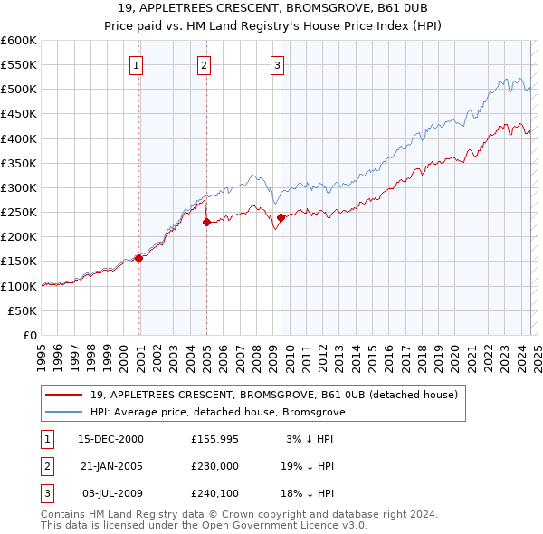 19, APPLETREES CRESCENT, BROMSGROVE, B61 0UB: Price paid vs HM Land Registry's House Price Index