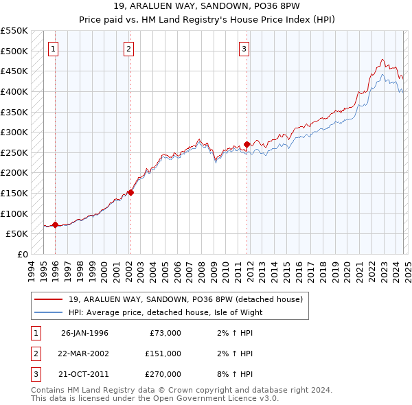 19, ARALUEN WAY, SANDOWN, PO36 8PW: Price paid vs HM Land Registry's House Price Index