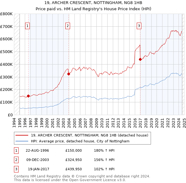 19, ARCHER CRESCENT, NOTTINGHAM, NG8 1HB: Price paid vs HM Land Registry's House Price Index