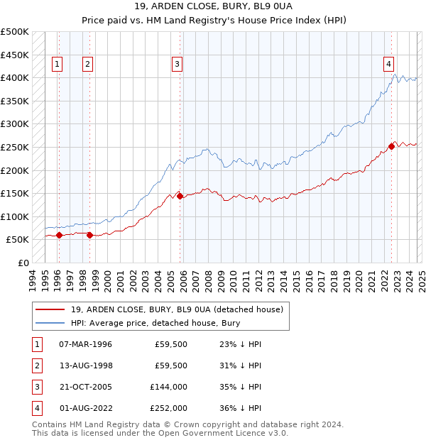 19, ARDEN CLOSE, BURY, BL9 0UA: Price paid vs HM Land Registry's House Price Index