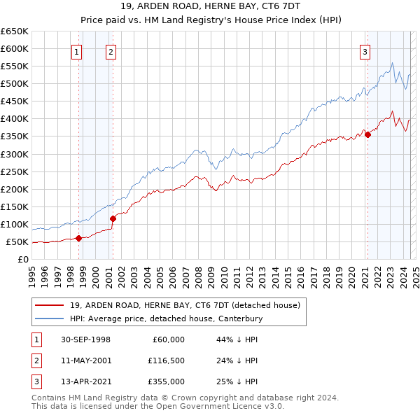 19, ARDEN ROAD, HERNE BAY, CT6 7DT: Price paid vs HM Land Registry's House Price Index