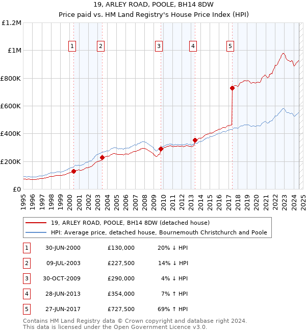 19, ARLEY ROAD, POOLE, BH14 8DW: Price paid vs HM Land Registry's House Price Index