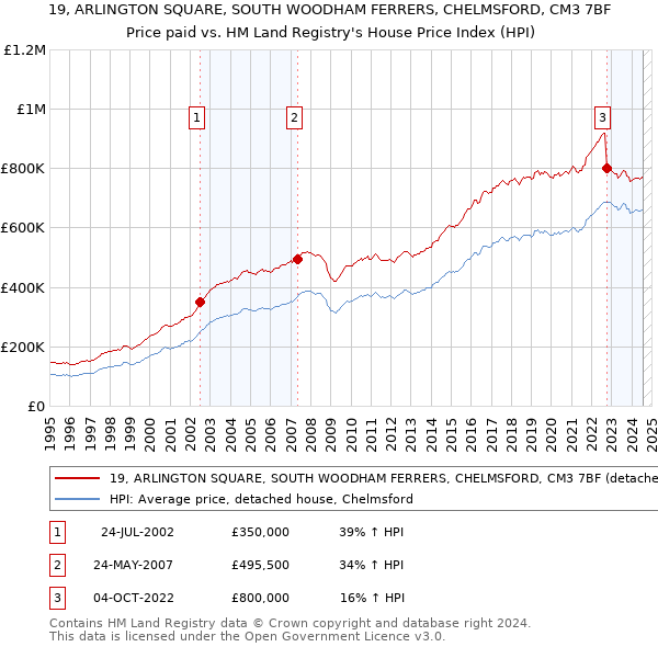 19, ARLINGTON SQUARE, SOUTH WOODHAM FERRERS, CHELMSFORD, CM3 7BF: Price paid vs HM Land Registry's House Price Index