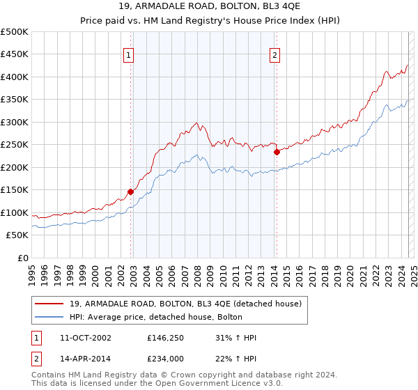 19, ARMADALE ROAD, BOLTON, BL3 4QE: Price paid vs HM Land Registry's House Price Index