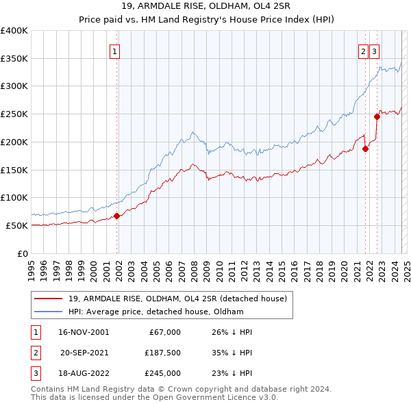 19, ARMDALE RISE, OLDHAM, OL4 2SR: Price paid vs HM Land Registry's House Price Index