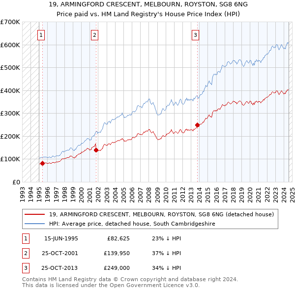 19, ARMINGFORD CRESCENT, MELBOURN, ROYSTON, SG8 6NG: Price paid vs HM Land Registry's House Price Index