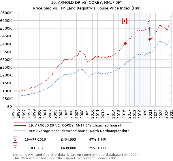 19, ARNOLD DRIVE, CORBY, NN17 5FY: Price paid vs HM Land Registry's House Price Index