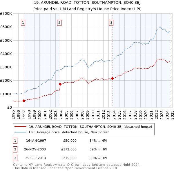 19, ARUNDEL ROAD, TOTTON, SOUTHAMPTON, SO40 3BJ: Price paid vs HM Land Registry's House Price Index