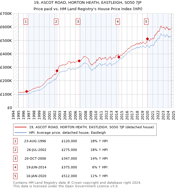 19, ASCOT ROAD, HORTON HEATH, EASTLEIGH, SO50 7JP: Price paid vs HM Land Registry's House Price Index