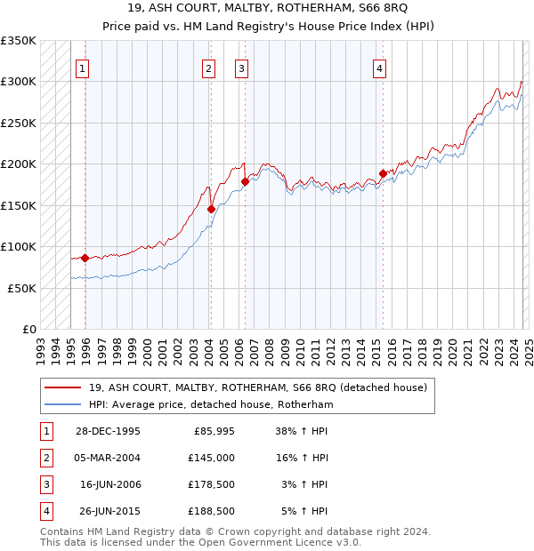 19, ASH COURT, MALTBY, ROTHERHAM, S66 8RQ: Price paid vs HM Land Registry's House Price Index