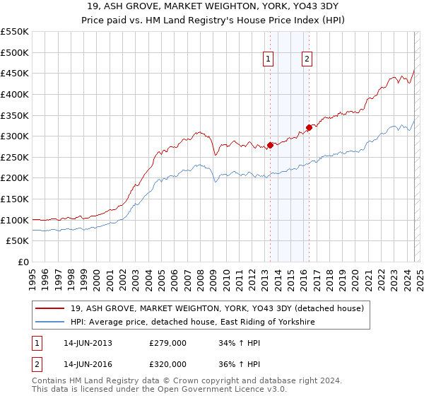 19, ASH GROVE, MARKET WEIGHTON, YORK, YO43 3DY: Price paid vs HM Land Registry's House Price Index