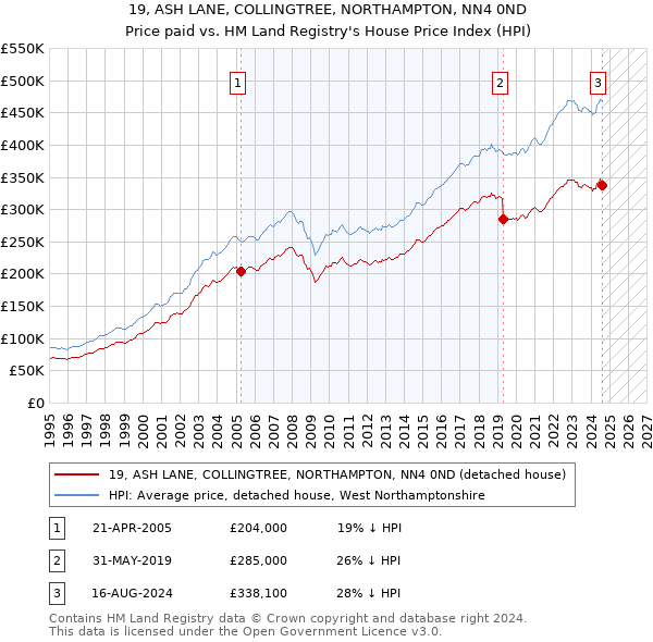 19, ASH LANE, COLLINGTREE, NORTHAMPTON, NN4 0ND: Price paid vs HM Land Registry's House Price Index