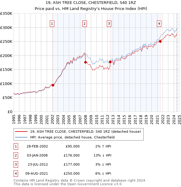 19, ASH TREE CLOSE, CHESTERFIELD, S40 1RZ: Price paid vs HM Land Registry's House Price Index