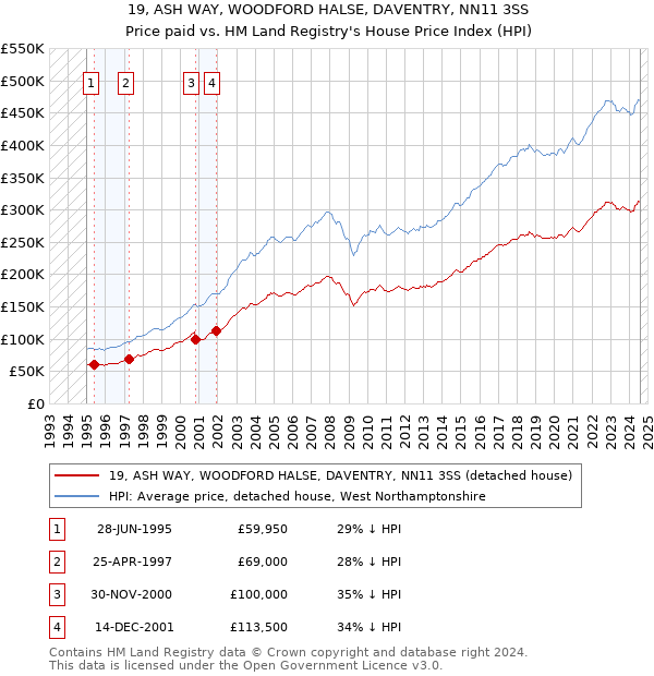 19, ASH WAY, WOODFORD HALSE, DAVENTRY, NN11 3SS: Price paid vs HM Land Registry's House Price Index