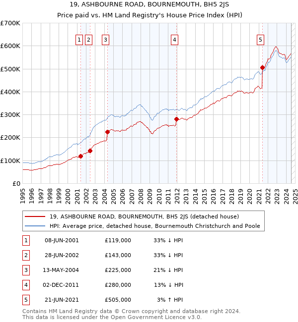 19, ASHBOURNE ROAD, BOURNEMOUTH, BH5 2JS: Price paid vs HM Land Registry's House Price Index