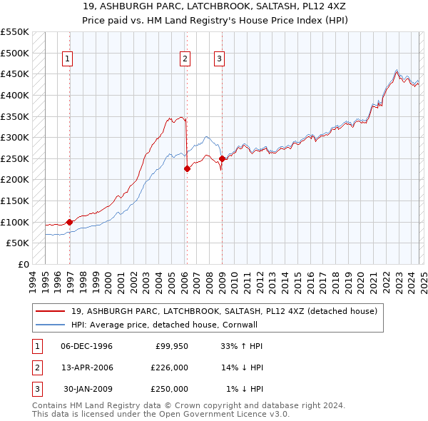 19, ASHBURGH PARC, LATCHBROOK, SALTASH, PL12 4XZ: Price paid vs HM Land Registry's House Price Index