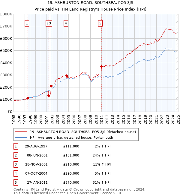 19, ASHBURTON ROAD, SOUTHSEA, PO5 3JS: Price paid vs HM Land Registry's House Price Index