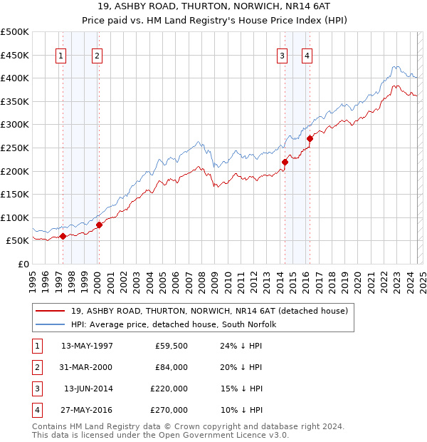 19, ASHBY ROAD, THURTON, NORWICH, NR14 6AT: Price paid vs HM Land Registry's House Price Index