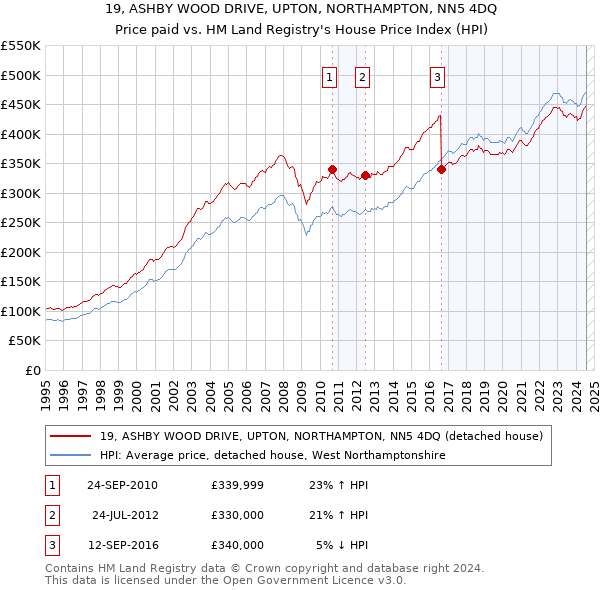 19, ASHBY WOOD DRIVE, UPTON, NORTHAMPTON, NN5 4DQ: Price paid vs HM Land Registry's House Price Index